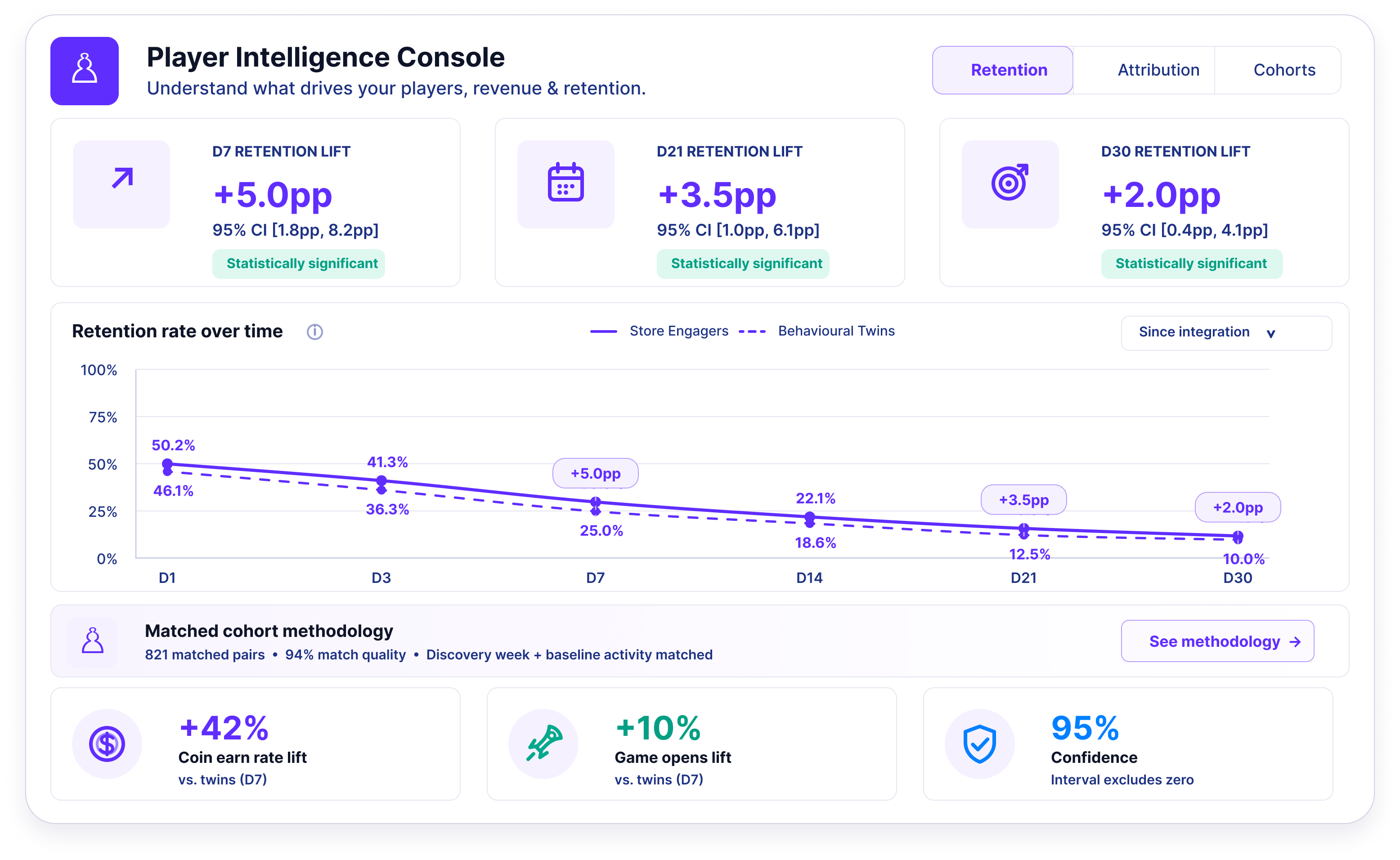 Player Intelligence Console, D7/D14/D28 retention lift, store engagers vs behavioural twins, and 821 matched cohort pairs at 94% match quality