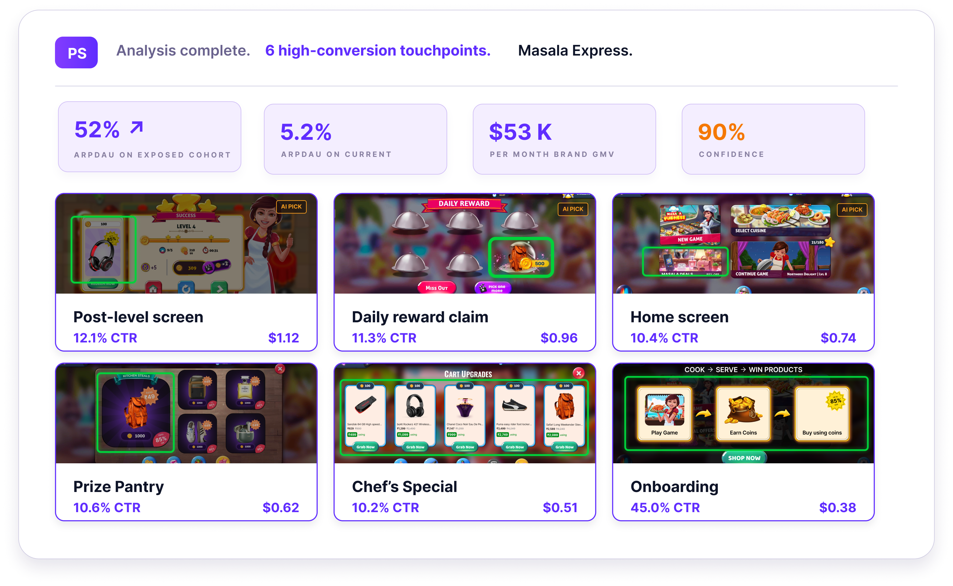 PlaySuper AI Touchpoint Analysis, 6 high-conversion touchpoints across Masala Express with +52% ARPDAU lift and $53K monthly brand GMV